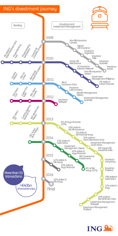 ING's divestment journey