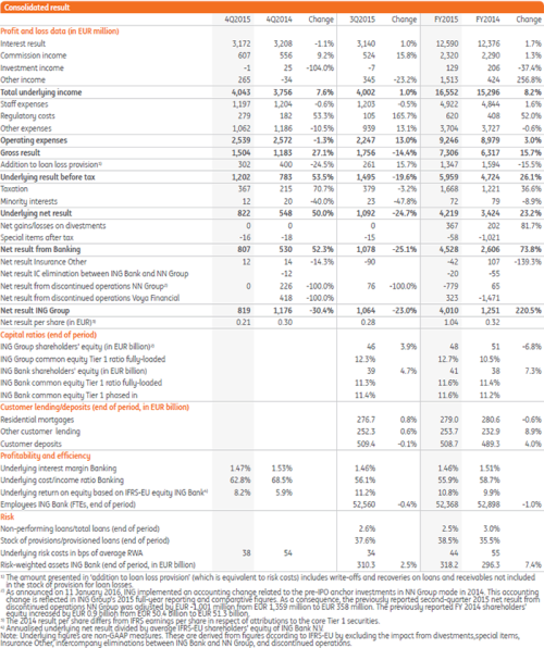 Consolidated Results 4Q 2015