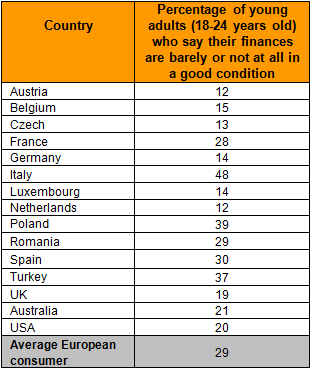 Young adults who say their finances are barely or not at all in a good condition