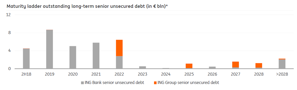 represents the maturity profile of the senior unsecured debt