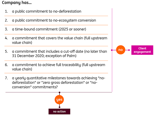 ING’s assessment approach to address deforestation and ecosystem conversion
