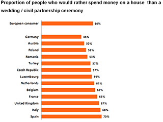 Big party? I’d rather put the money towards a bigger house