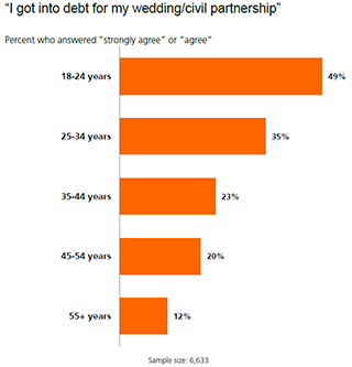 I got into debt for my wedding/civil partnership