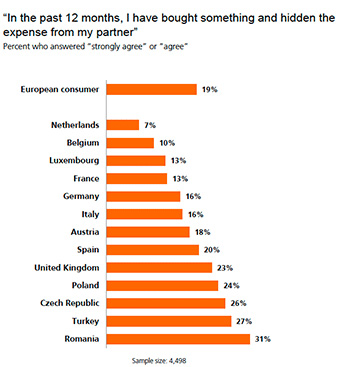 In the past 12 months, I have bought something and hidden the expense from my partner