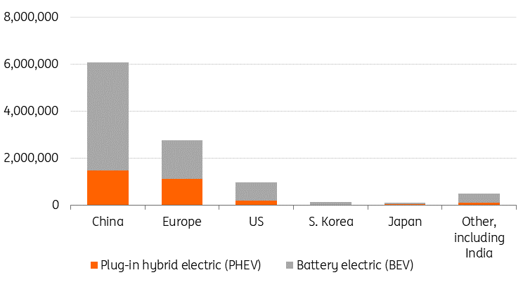 IEA, BNEF, ING Research forecasts