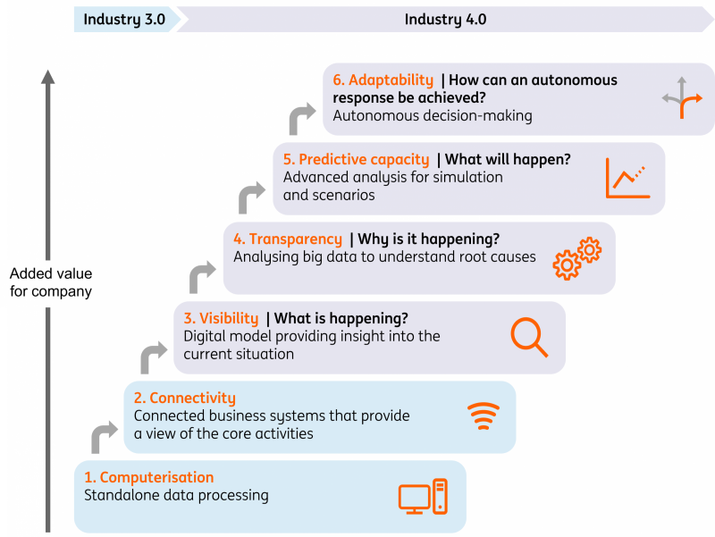 ING Resuearch nbased on Acatech