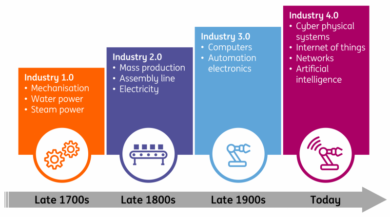 Timeline of technological breakthroughs that increase industrial productivity