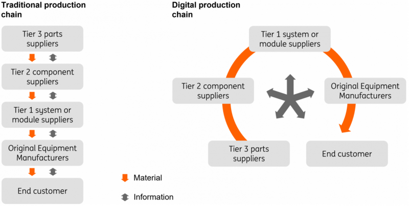 ING Research based on Deloitte a.o.