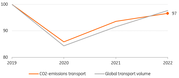 IEA, ING Research