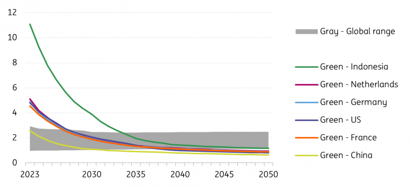 Bloomberg New Energy Finance, ING Research