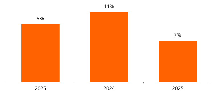 Drewry, ING Research