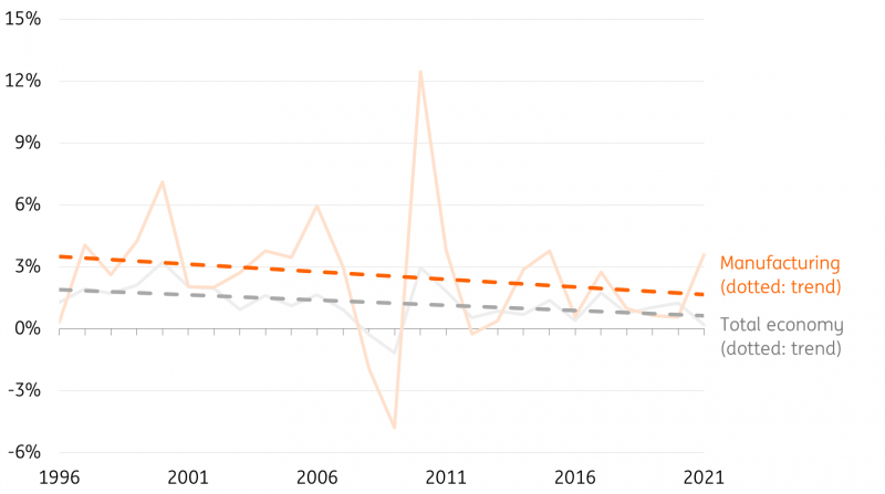 ING Research based on Eurostat