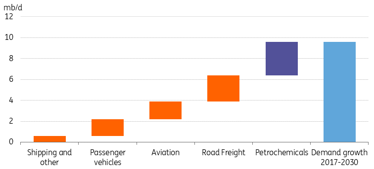 ING Research based on IEA