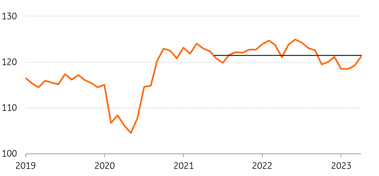 RWI/ISL, ING Research. Last data point: April