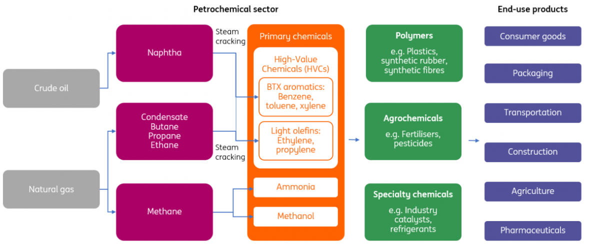 ING Research, International Energy Agency