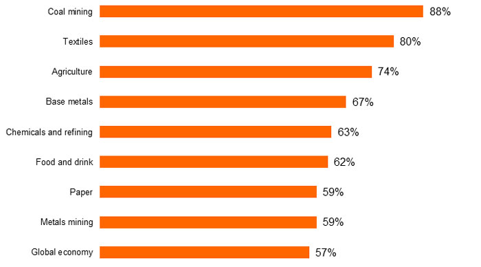 Share of world total of the 29 countries with a serious risk of water shortages, by sector