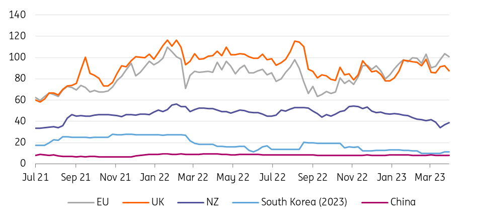 Source: Refinitiv Eikon, ING Research