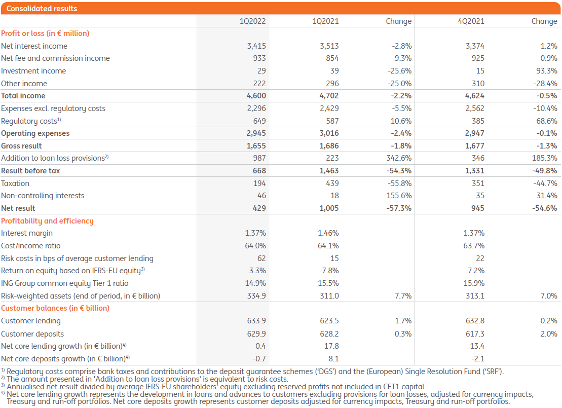 Consolidated results