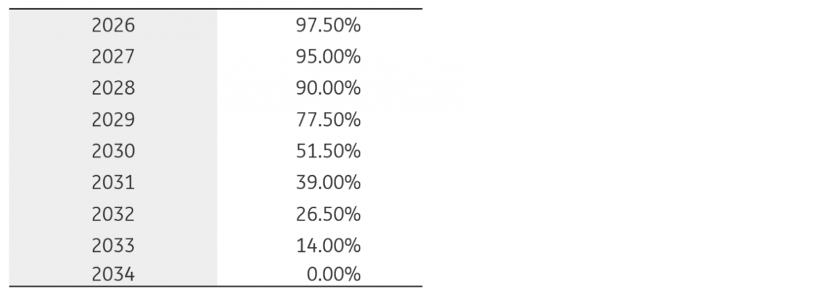 Source: European Commission, ING Research