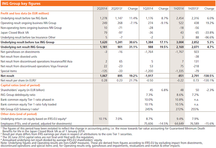 ING Group Key Figures