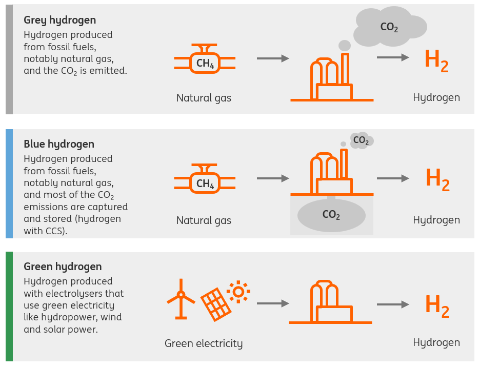 Different methods of hydorgen production