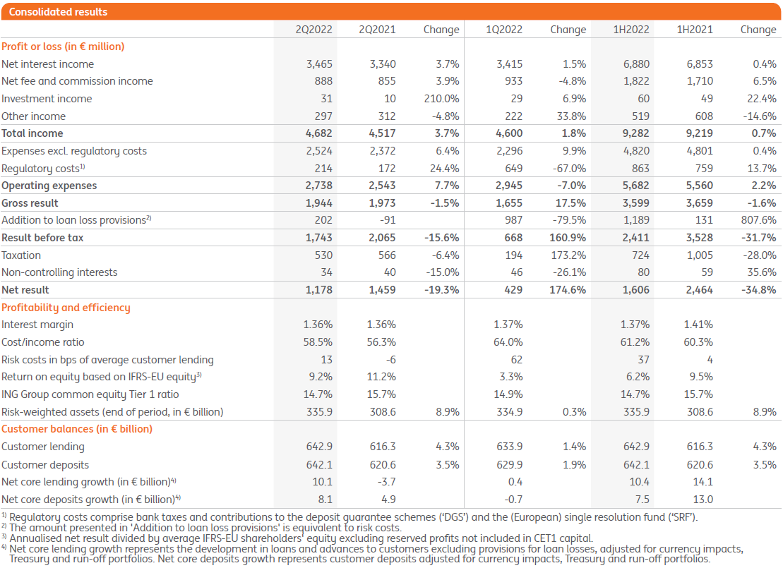 2Q2022 Consolidated results