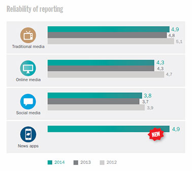 Reliability of reporting