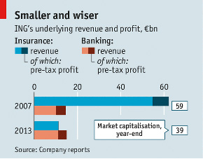 The Economist graphic - smaller and wiser: ING's underlying <br />revenue and profit