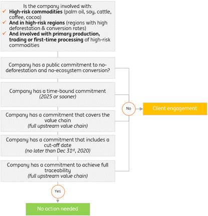 Schematic view of ING’s engagement approach to address deforestation and ecosystem conversion