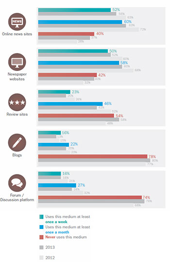 Use of news sites declining