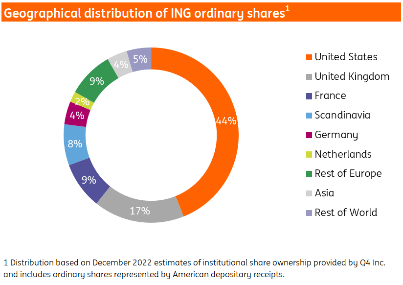 Share Information | ING