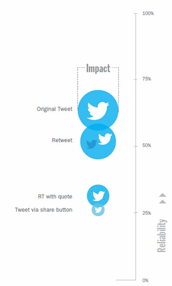 Sender determines reliability and impact