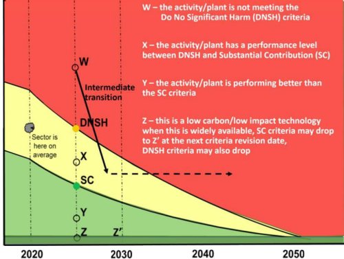 Chart: Example curves for a high impact activity moving to net zero by 2050