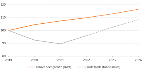 Clarksons, ING Research *dead weight tonnage, tanker fleet excluding product tankers