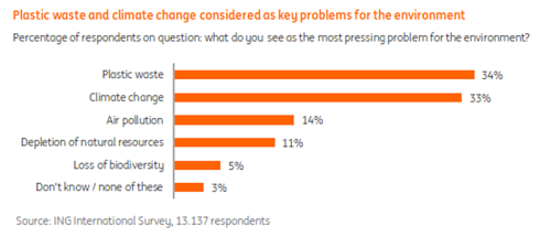 Plastic waste and climate change considered as key problems for the environment