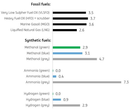 Table Indicative emissions per fuel type